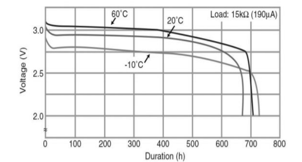 CR1632 Discharge temperature characteristics CR1632 Discharge temperature characteristics